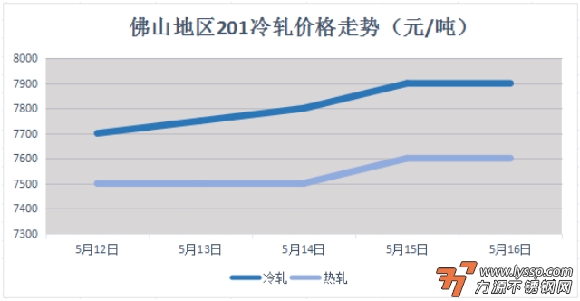 佛山不锈钢行情